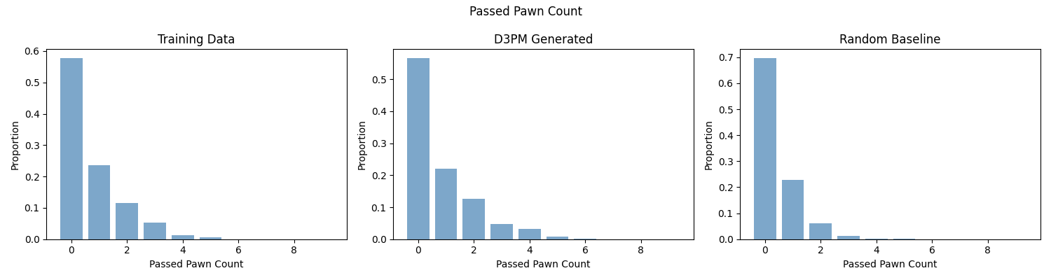 Passed Pawn Count Distribution
