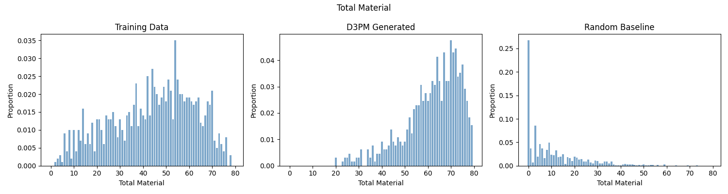 Total Material Distribution